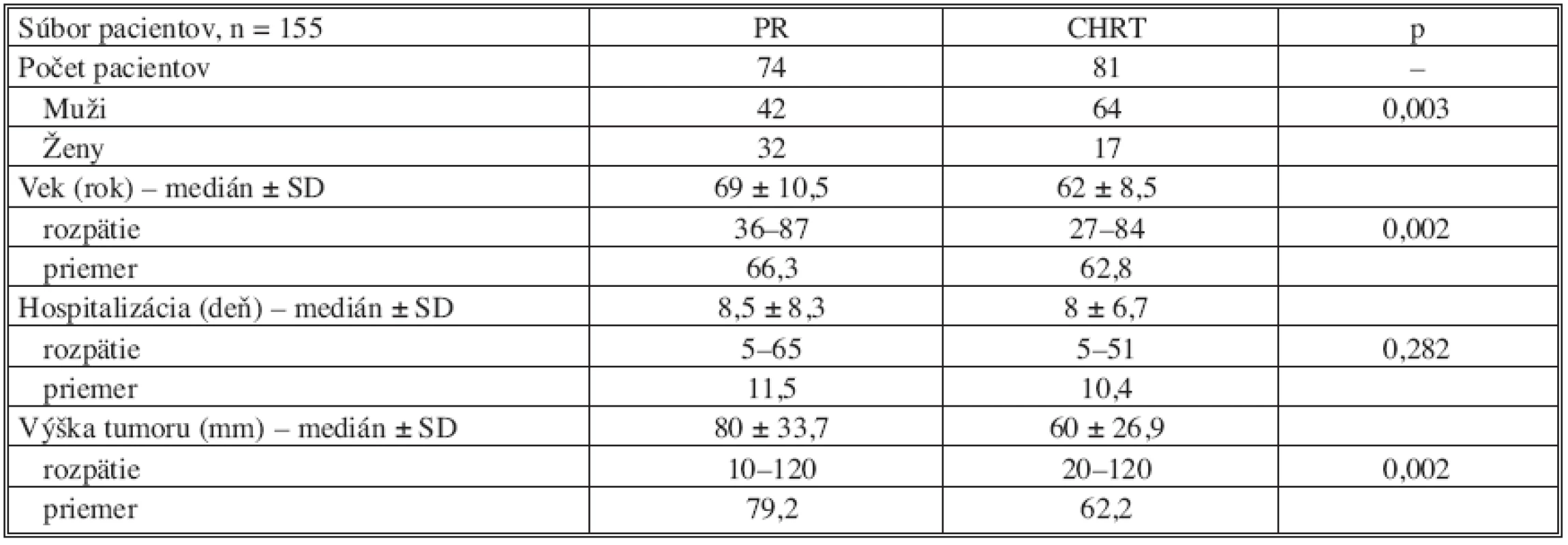 Klinické dáta 155 pacientov zaradených do štúdie
Tab. 1. Clinical data from 155 patients included in the study