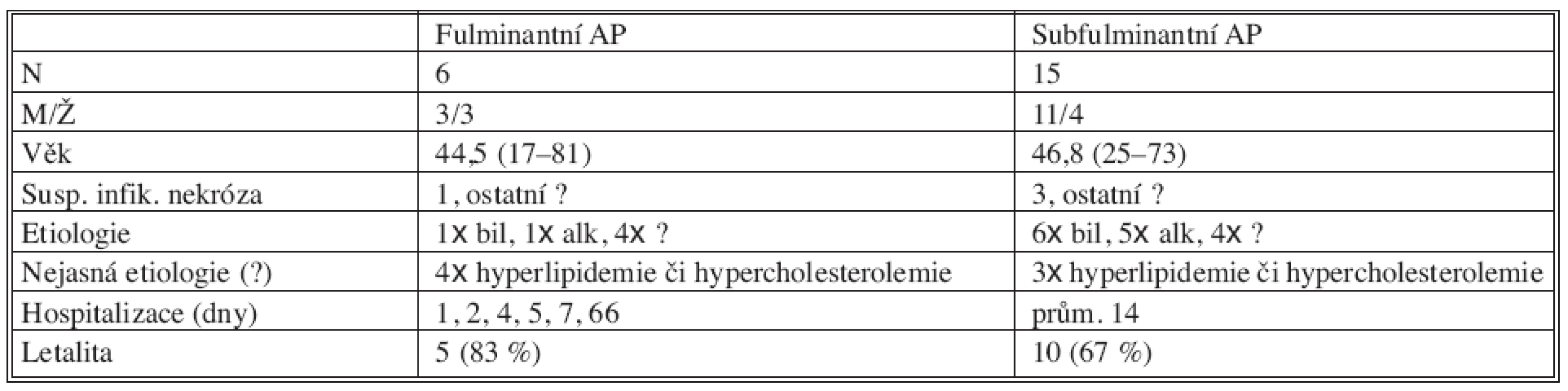 Analýza souboru ESAP
Tab. 2. The early severe acute pancreatitis (ESAP) group of subjects