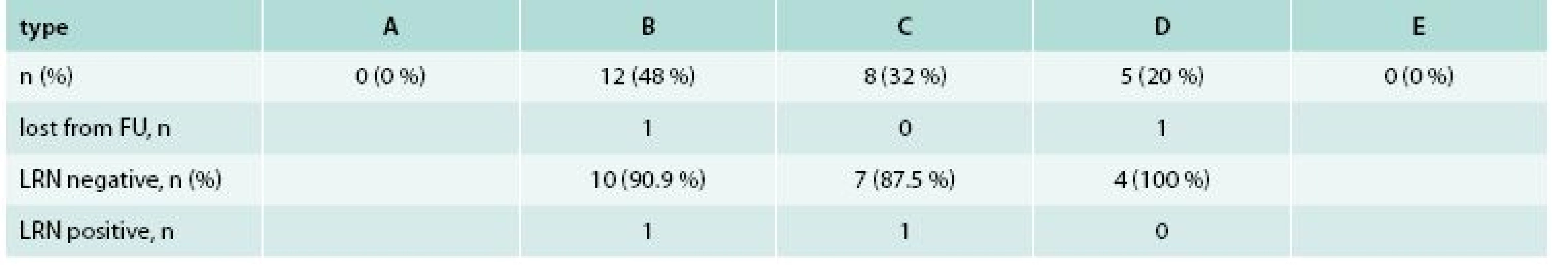 Results of local residual neoplasia treatment after 6 months (n = 25)
