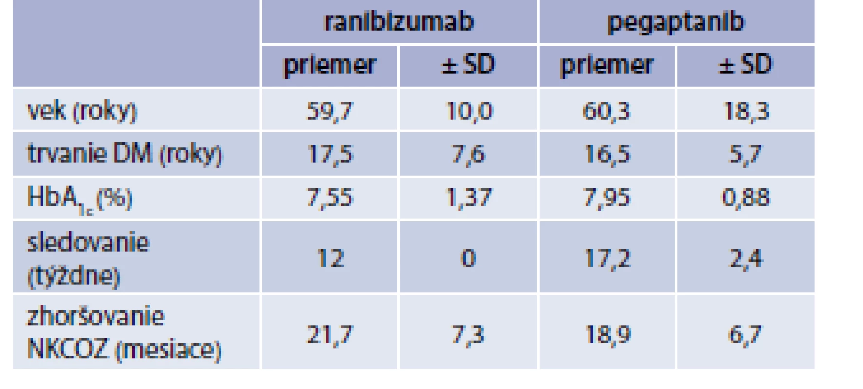 Charakteristika súborov podľa veku, trvania DM, HbA<sub>1c</sub>, dĺžky sledovania a zhoršovania NKCOZ