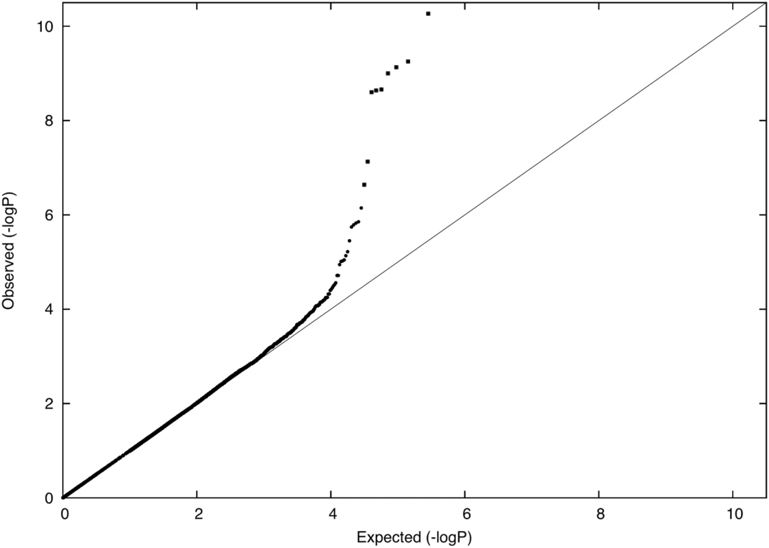 P-P plot of allele frequency differentiation between Norway and Scotland.