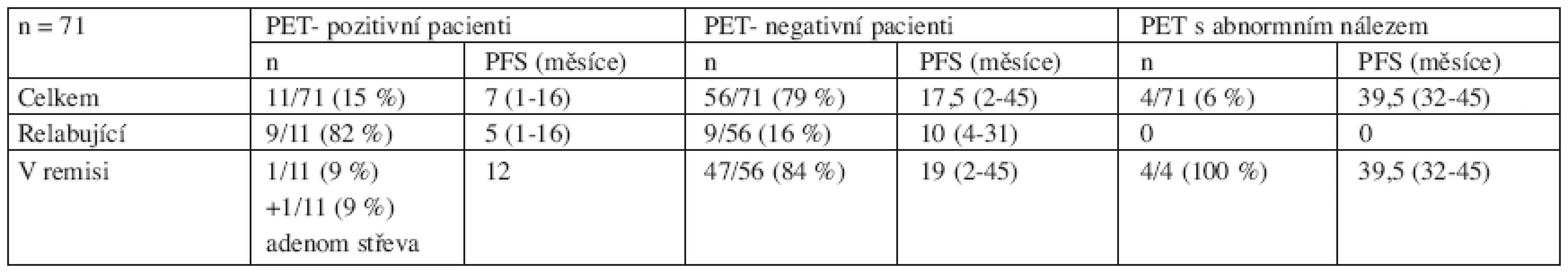 Rozbor PET vyšetření po ukončení léčby všech pacientů s folikulárním lymfomem (relabovaných i nově diagnostikovaných) bez ohledu na provedení vstupního PET vyšetření před léčbou.