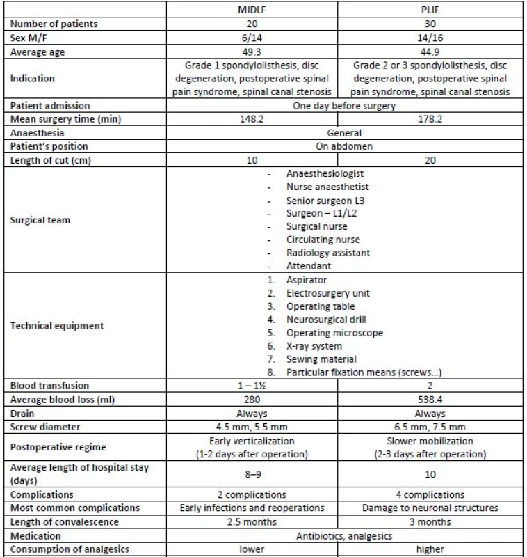 Summary comparison of MIDLF and PLIF (TBRH data for 2016).