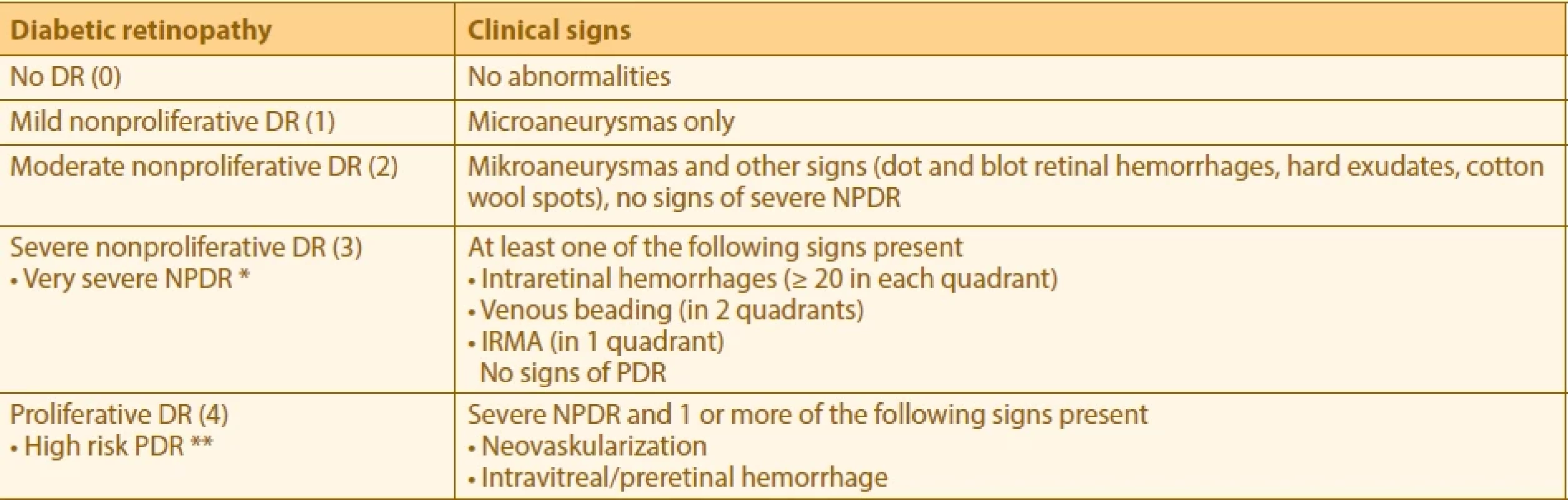 Diabetic retinopathy classification