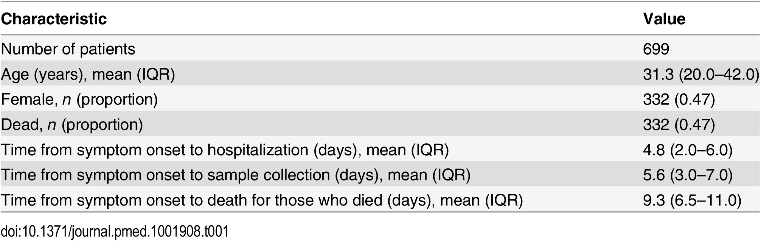 Characteristics of patients included in the study.