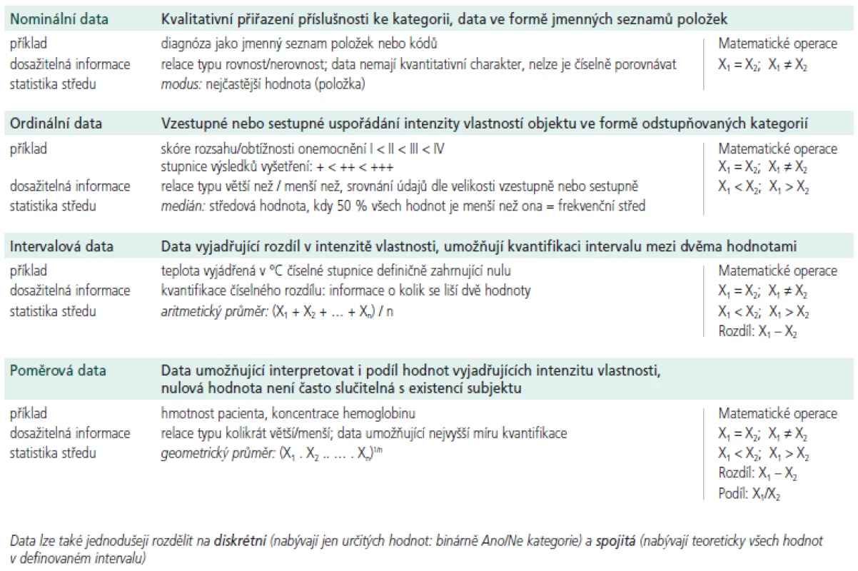 Definiční přehled základních typů dat a jejich sumárních statistik.