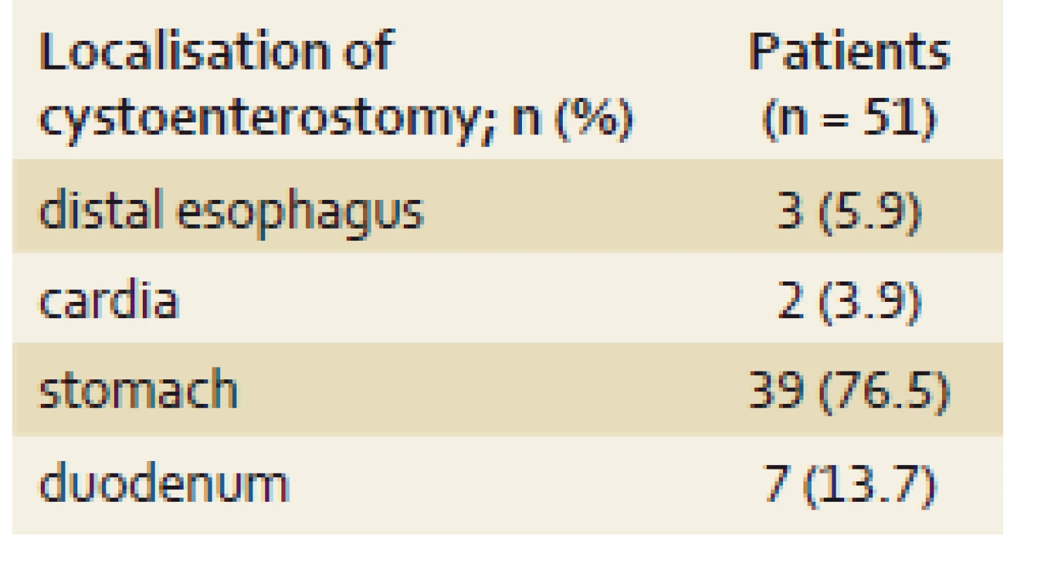 Location of cystoenterostomy (n = 51).
Tab. 1. Lokalizácia cystoenterostómie (n = 51).