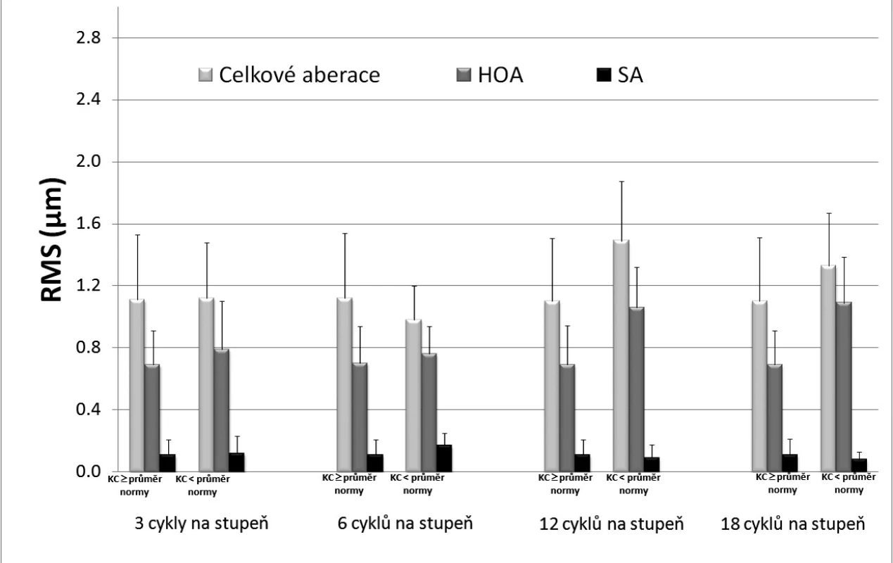 Střední kvadratická chyba (RMS, μm) celkových aberací, aberací vyšších řádů (HOA) a sférické aberace (SA) při kontrastní citlivosti ? průměru normy a kontrastní citlivosti < průměr normy