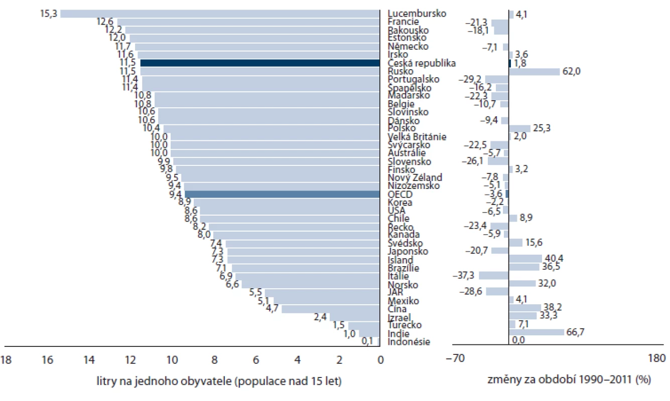 Spotřeba alkoholu (vyjádřeno jako čistý líh) na jednoho obyvatele (OECD studie Health at a Glance, 2013 [40]).