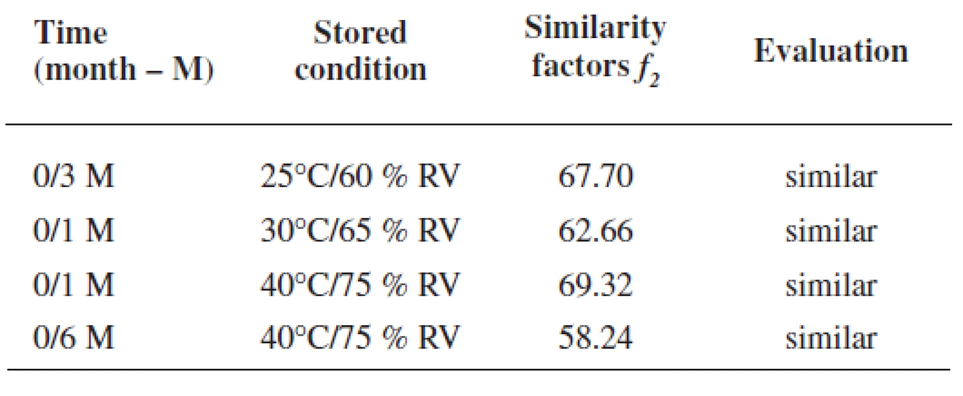 Similarity factors of the most different rutin dissolution profiles (time 0 is the reference; dissolution media pH 3.0/ 6.8/ 6.0)