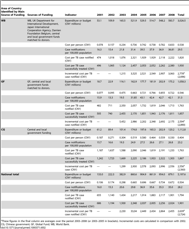 Expenditures (2001–2005) and budgets (2006–2008) for TB control from different areas and funding sources.