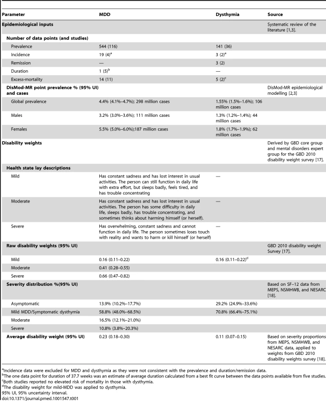 Summary of data used to calculate YLDs for depressive disorders.