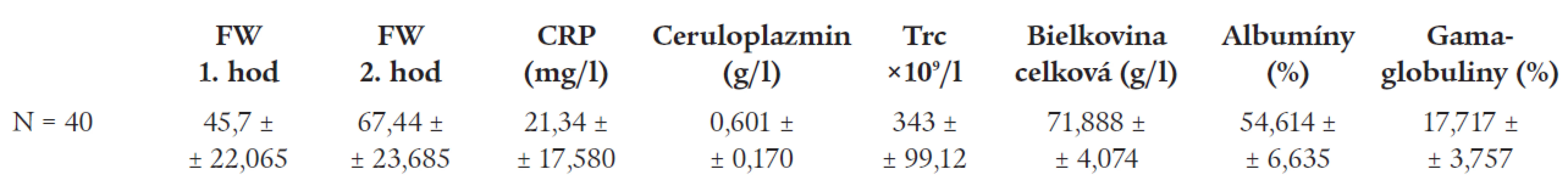Priemerné hodnoty sledovaných parametrov u pacientov s RA.