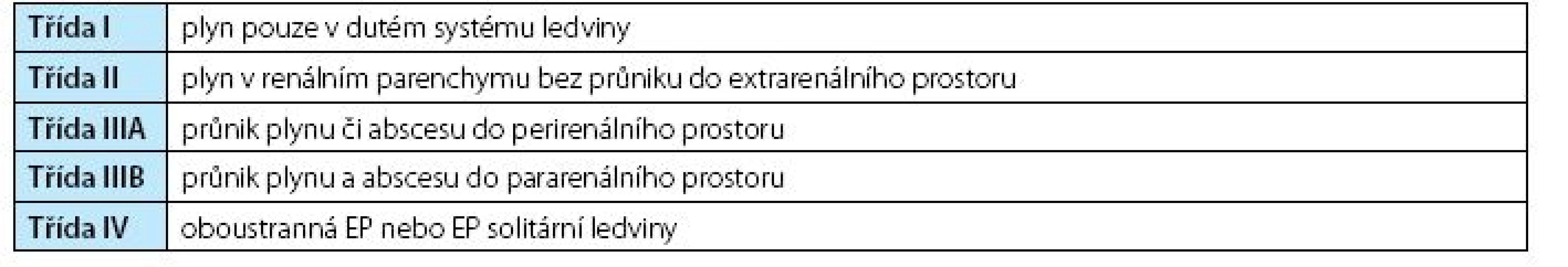 Rozdělení EP dle CT nálezu dle Huanga
Table 1. Huang classification of EPN based on CT findings