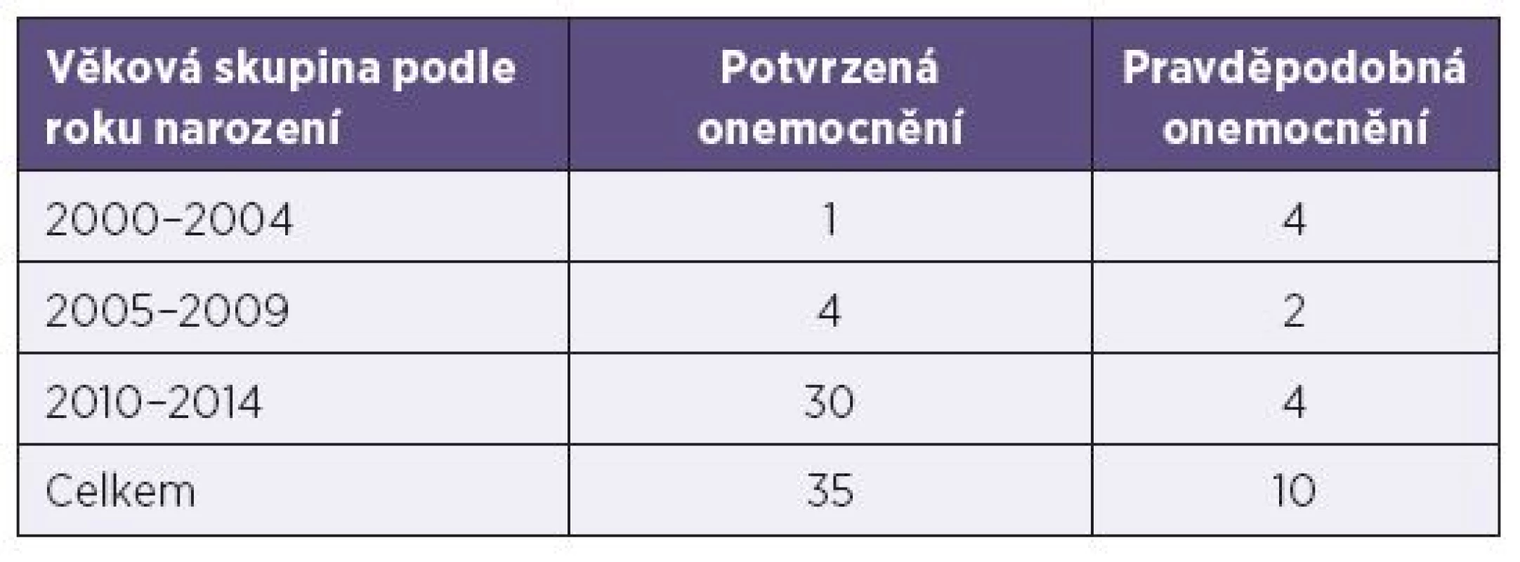 Počty nemocných dětí spalničkami podle roku narození
Table 2. Cases of measles in children by year of birth