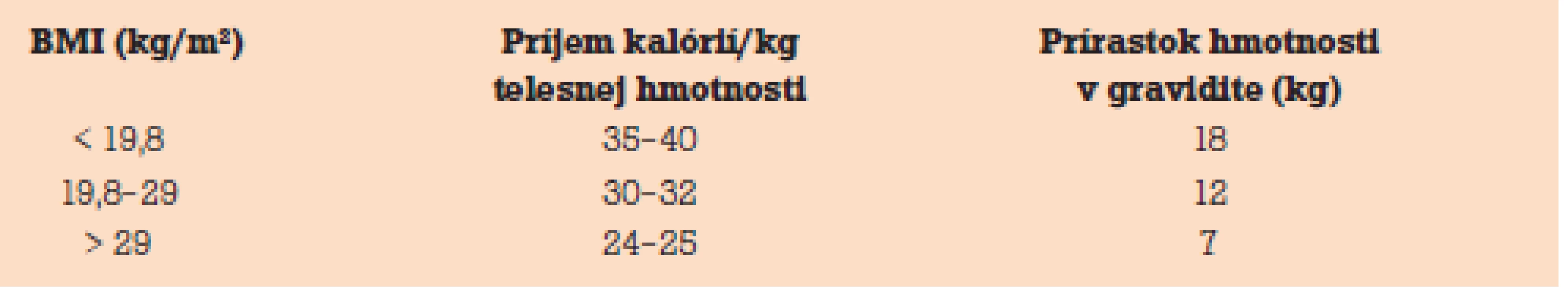 Odporúčaný hmotnostný prírastok podľa BMI.