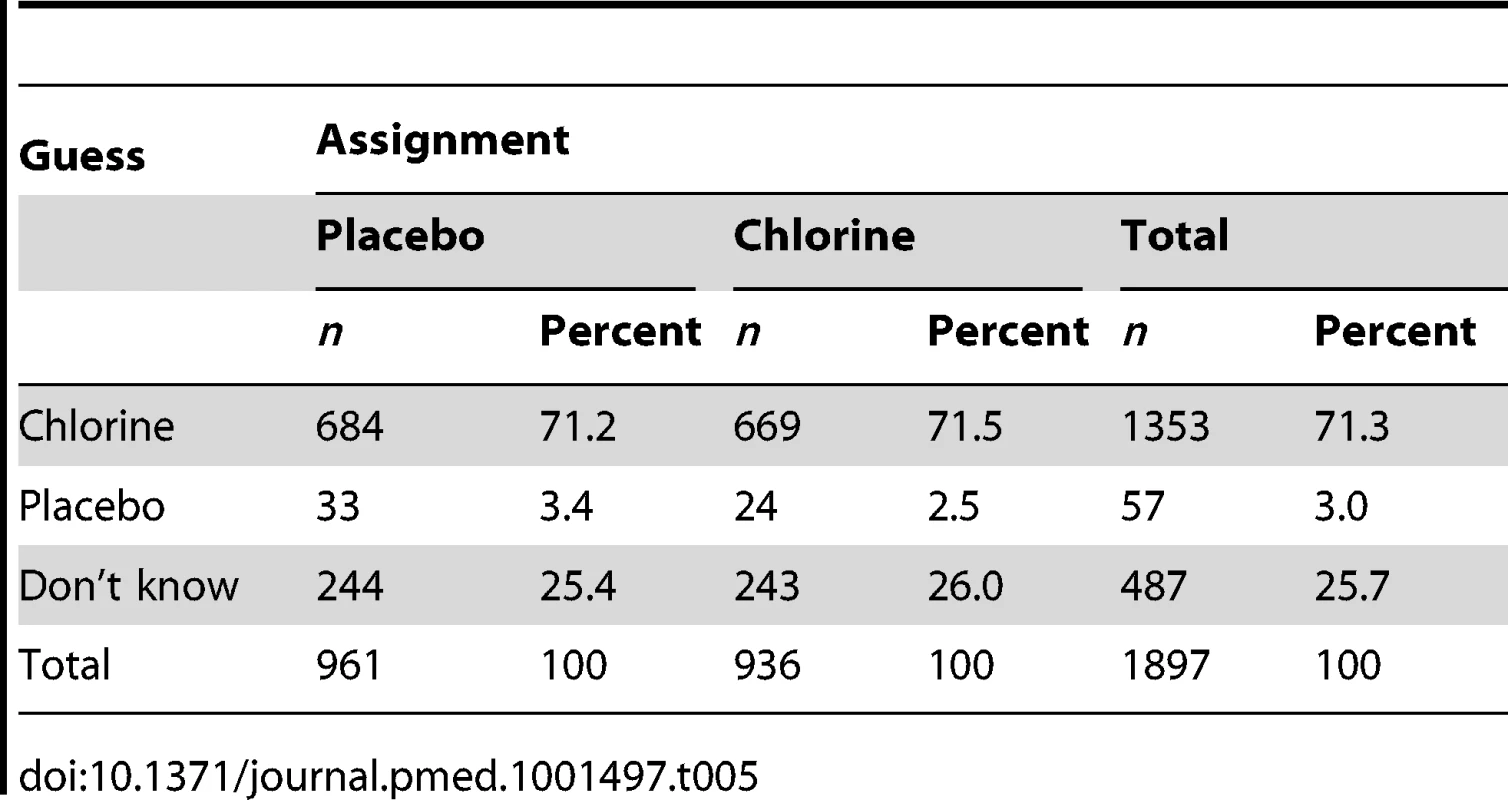 Blinding status of respondents by group assignment at the end of the study (<i>n</i> = 1,897).