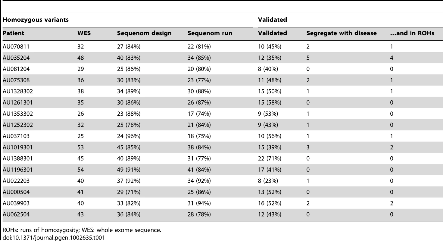 Whole-exome sequencing identifies rare, previously unreported homozygous variants in 16 AGRE autism patients.