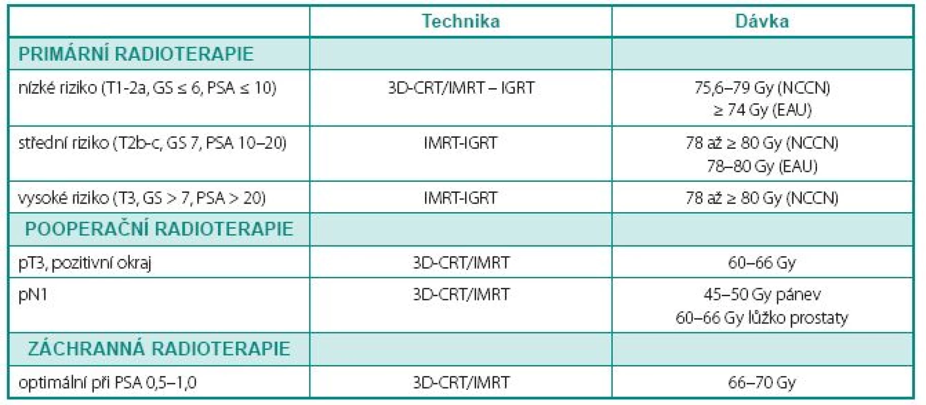 Indikace zevní radioterapie v kurativní léčbě karcinomu prostaty
Table 2 Indications of external-beam radiation therapy in curative treatment of prostate cancer