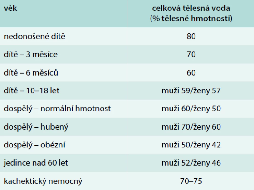 Obsah tělesné vody v dospělosti a ve stáří.
Upraveno podle [4]