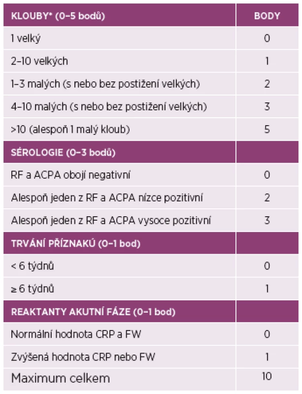 Klasifikační kritéria ACR/EULAR pro revmatoidní artritidu.