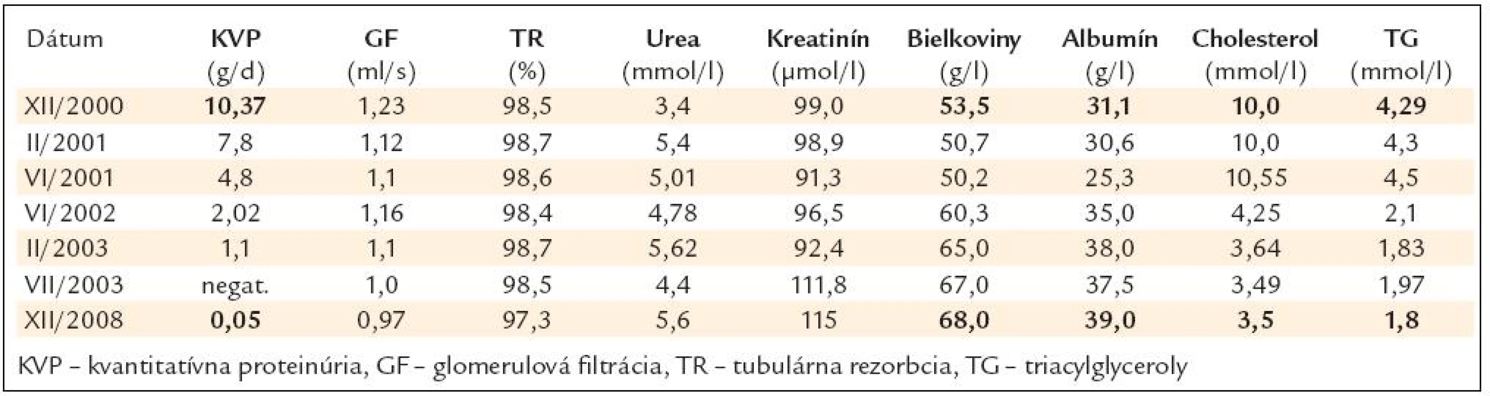 Chronológia sledovaných parametrov od roku 2000 do novembra roku 2008.