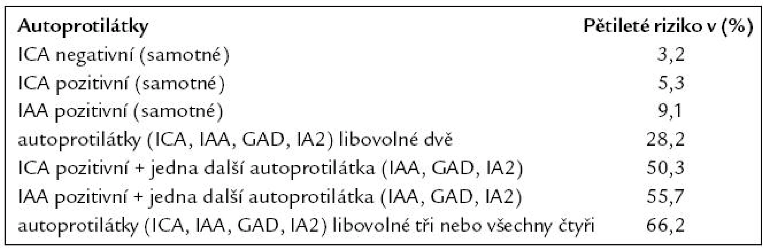 Použití autoprotilátek při stanovení pětiletého rizika vzniku DM1T u prvostupňových příbuzných ve věku 0,1– 17,3 roků pacientů s DM1T podle University of Floridy Study [41], převzato z [40].