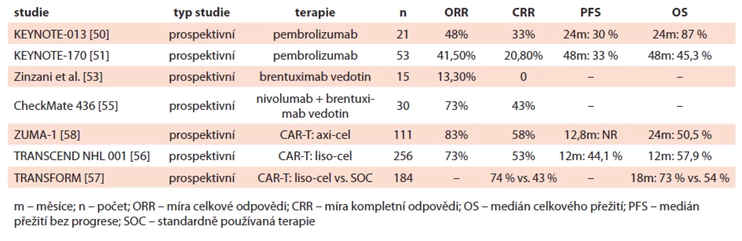 Přehled klinických studií hodnotících efektivitu terapeutických možností u refrakterního relabujícího PMBCL.
