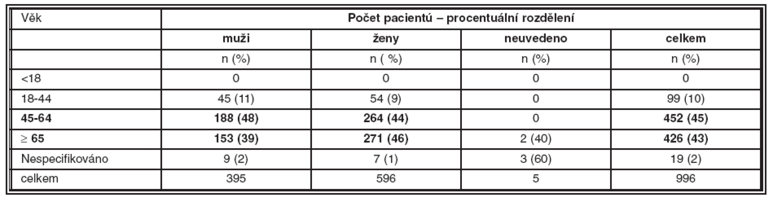 Demografická data