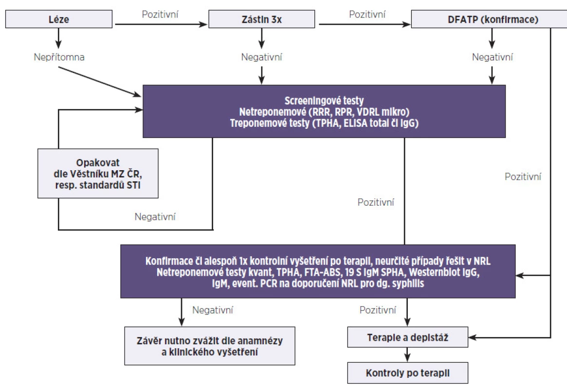 Algoritmus testovacího schématu syfilis (podle NRL pro syfilis, Praha)
Fig. 1 The algorithm of the diagnostic procedure for syphilis (NRL for syphilis, Prague, Czech Republic)