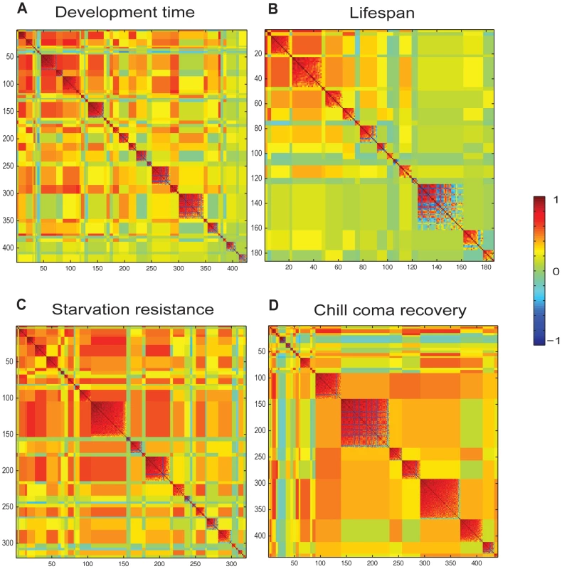 Partitioning of correlated Class I phenotypically plastic transcripts associated with organismal phenotypes across different rearing conditions by MMC <em class="ref">[13]</em>.