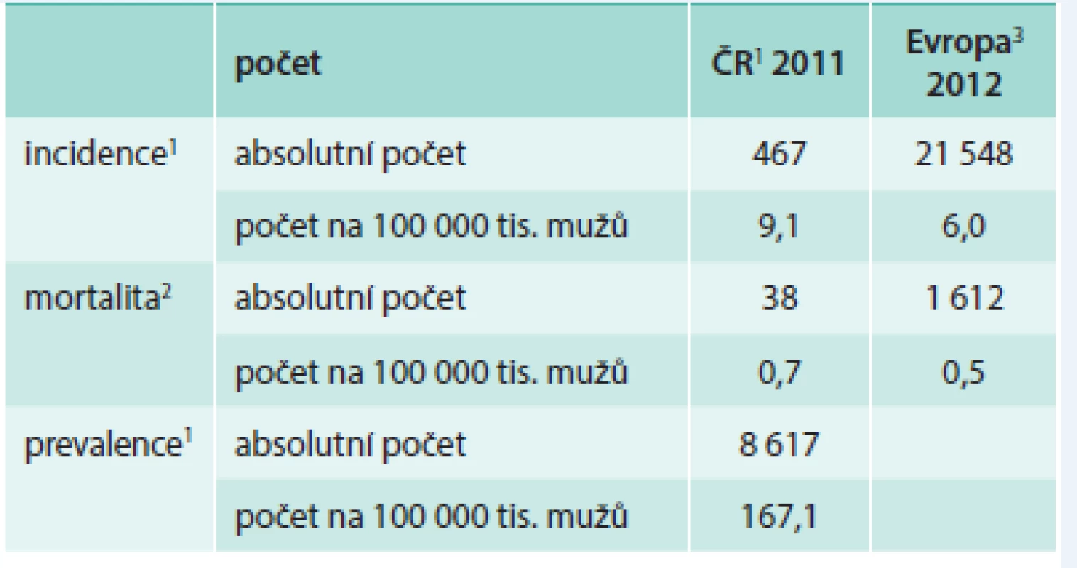 Epidemiologická situace ZN varlete (C62) u mužů v České republice a v Evropě