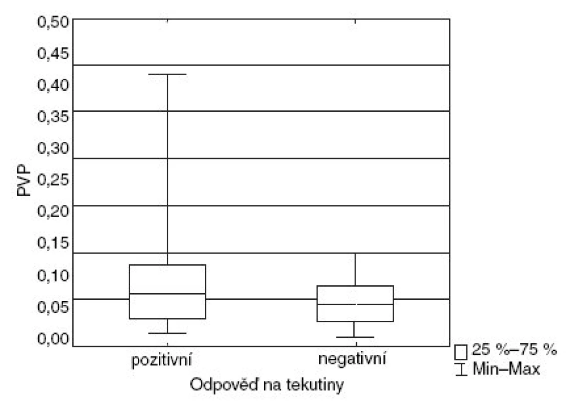 Hodnoty SVV u pacientů s pozitivní a negativní odpovědí na tekutiny