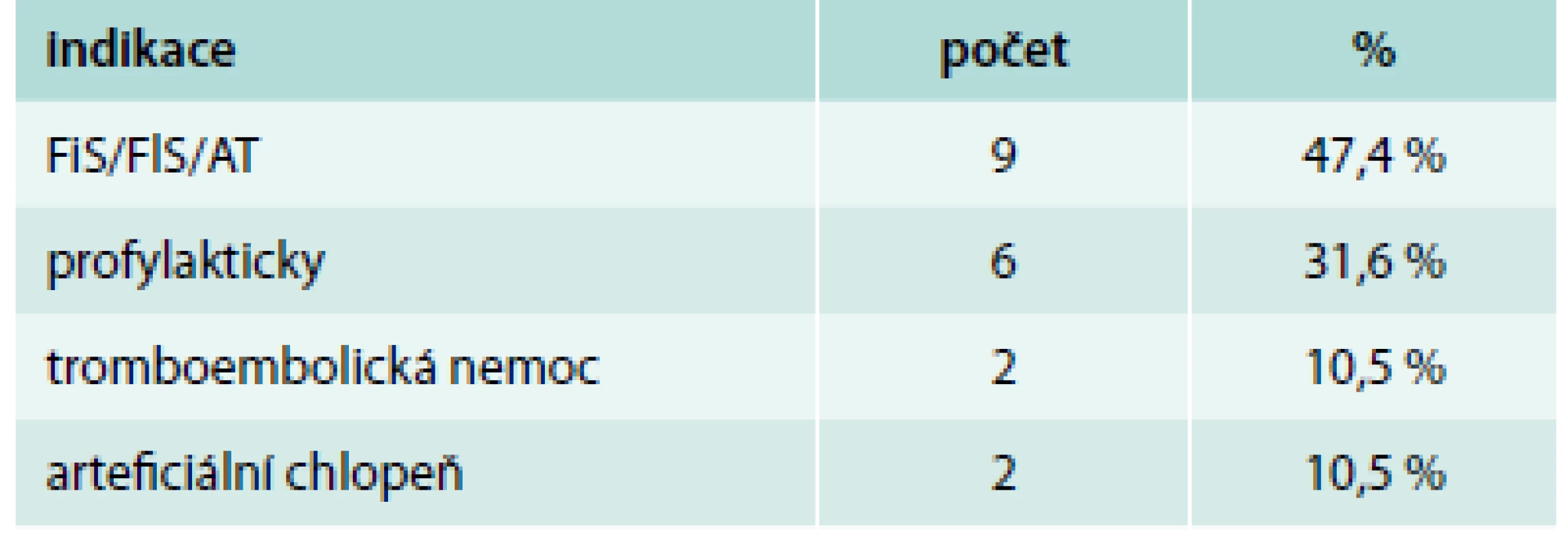 Indikace k antikoagulační terapii