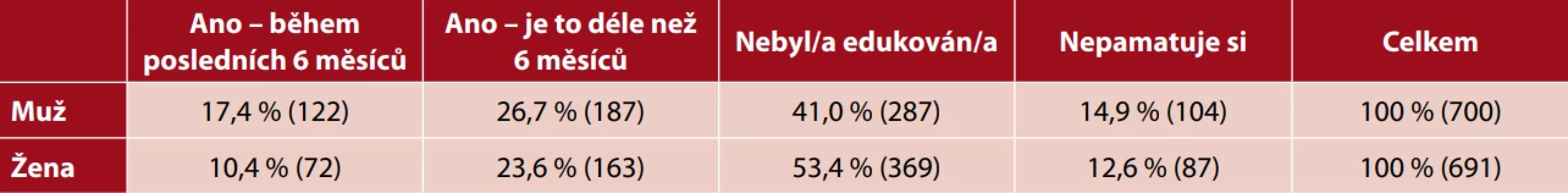 Proběhlá edukace – kouření