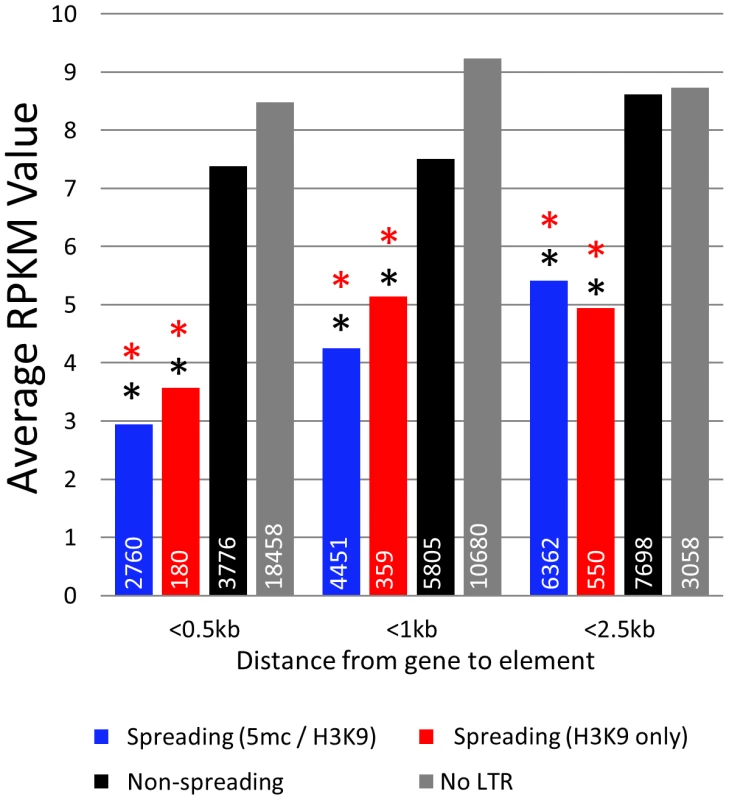 Genes near spreading retrotransposons show lower expression than genes near non-spreading retrotransposons.