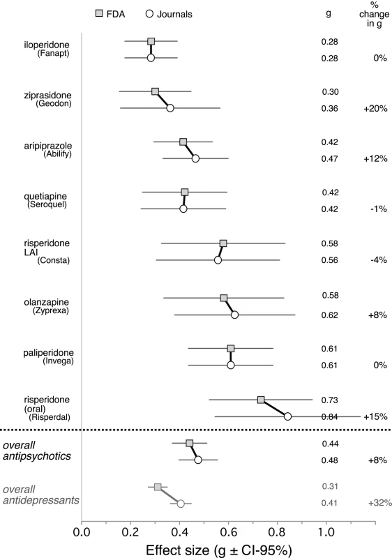 Forest plot of mean weighted effect size (Hedges's <i>g</i>) values by drug and data source.