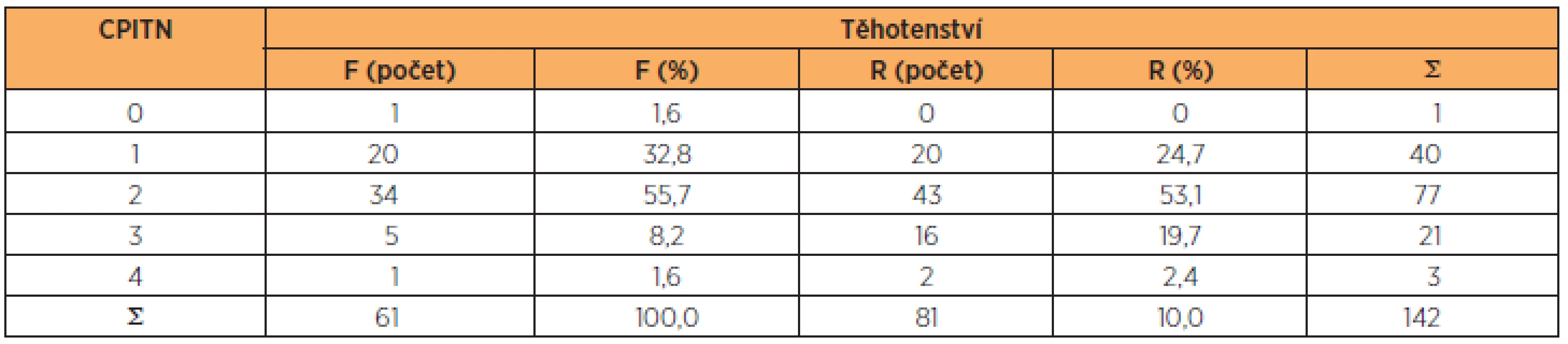 Rozdíly v hodnotách CPITN žen s normálním a vysoce rizikovým těhotenstvím