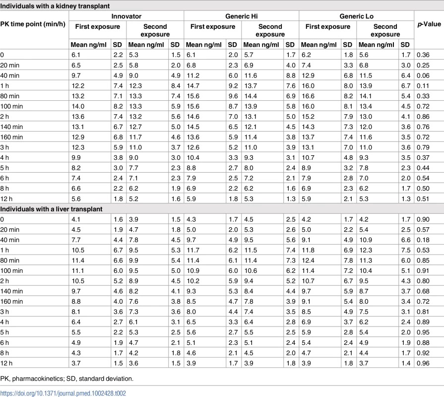 Tacrolimus level results at each time point for individuals with a kidney or liver transplant.