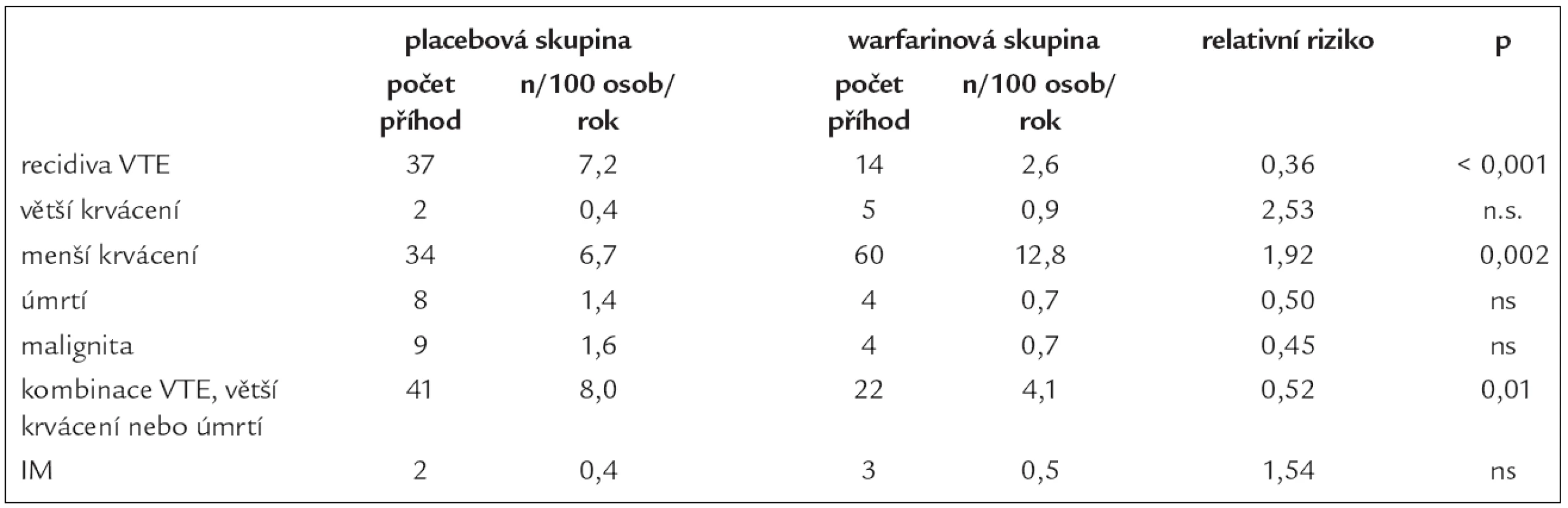Hlavní výsledky studie prevence žilní tromboembolie používající nižší intenzitu léčby warfarinem podle [3].