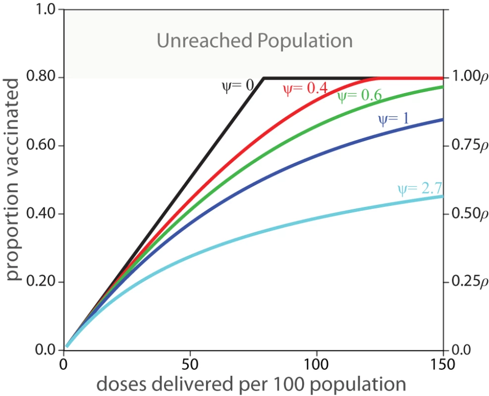 Expected coverage of a vaccination activity based on the values of ψ and ρ.