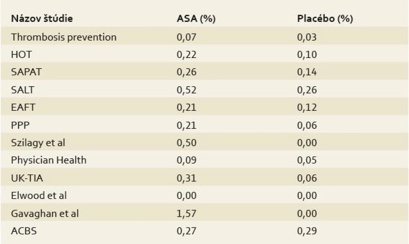 Ročná incidencia závažného krvácania v randomizovaných, placébom kontrolovaných štúdiach s nízkymi dávkami aspirínu [12].
Tab. 3. Annual incidence of serious bleeding in randomized, placebo-controlled studies with low doses of aspirin [12].