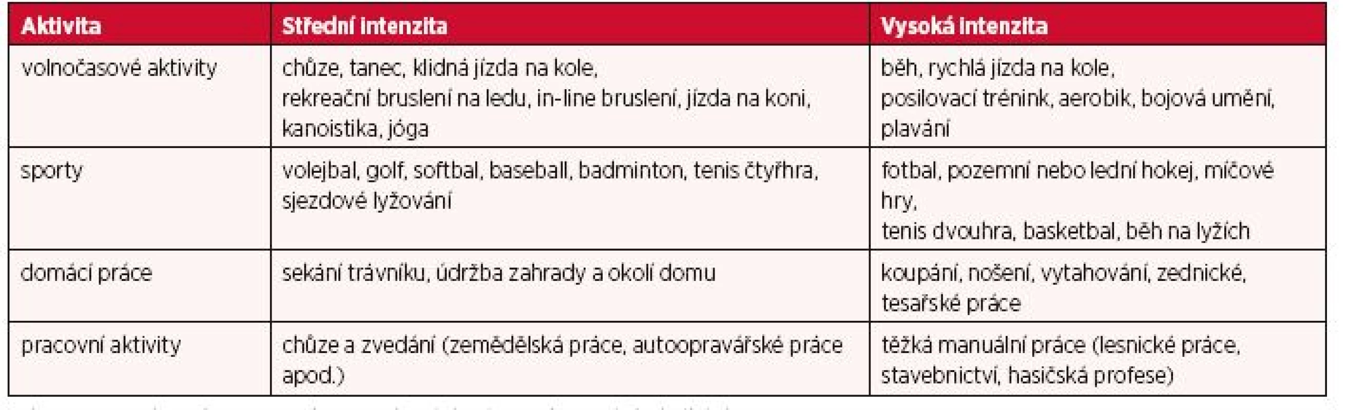Příklady intenzity pohybových aktivit