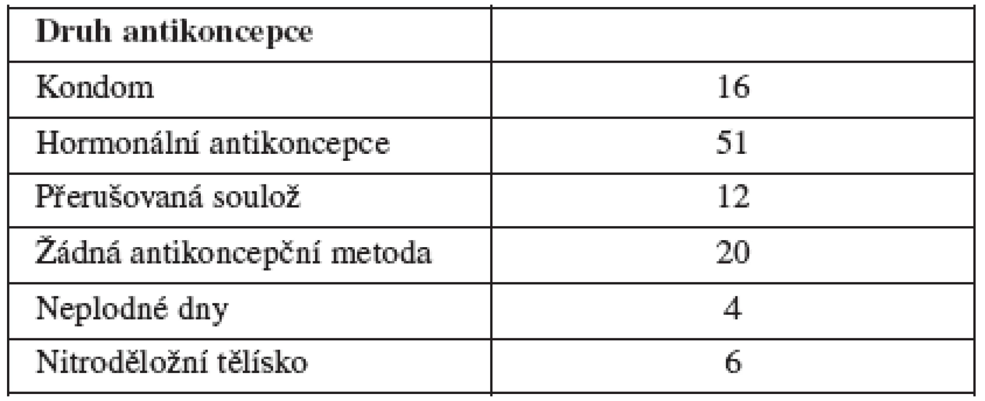 Antikoncepce používaná se stálým partnerem (v procentech)