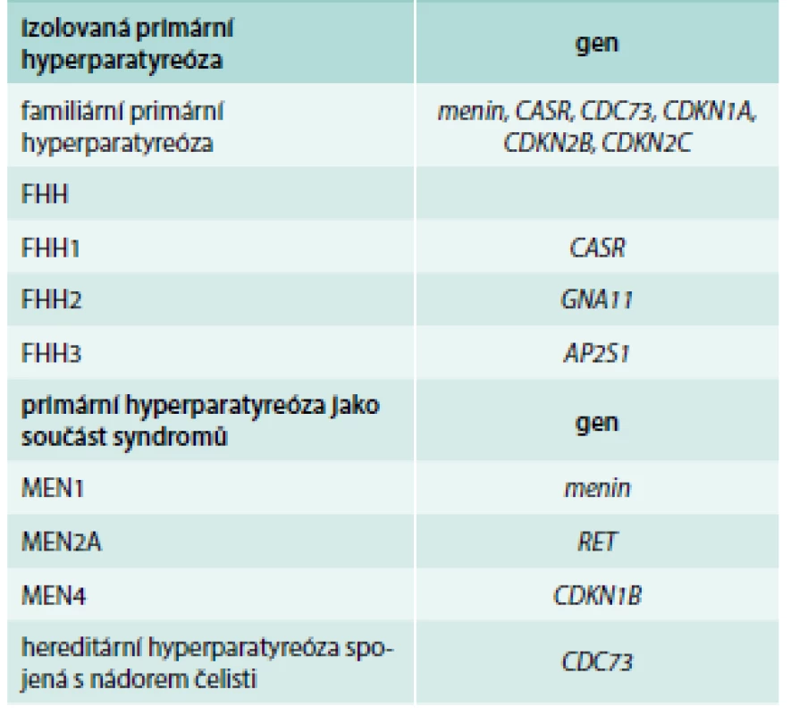 Hereditární formy primární hyperparatyreózy.