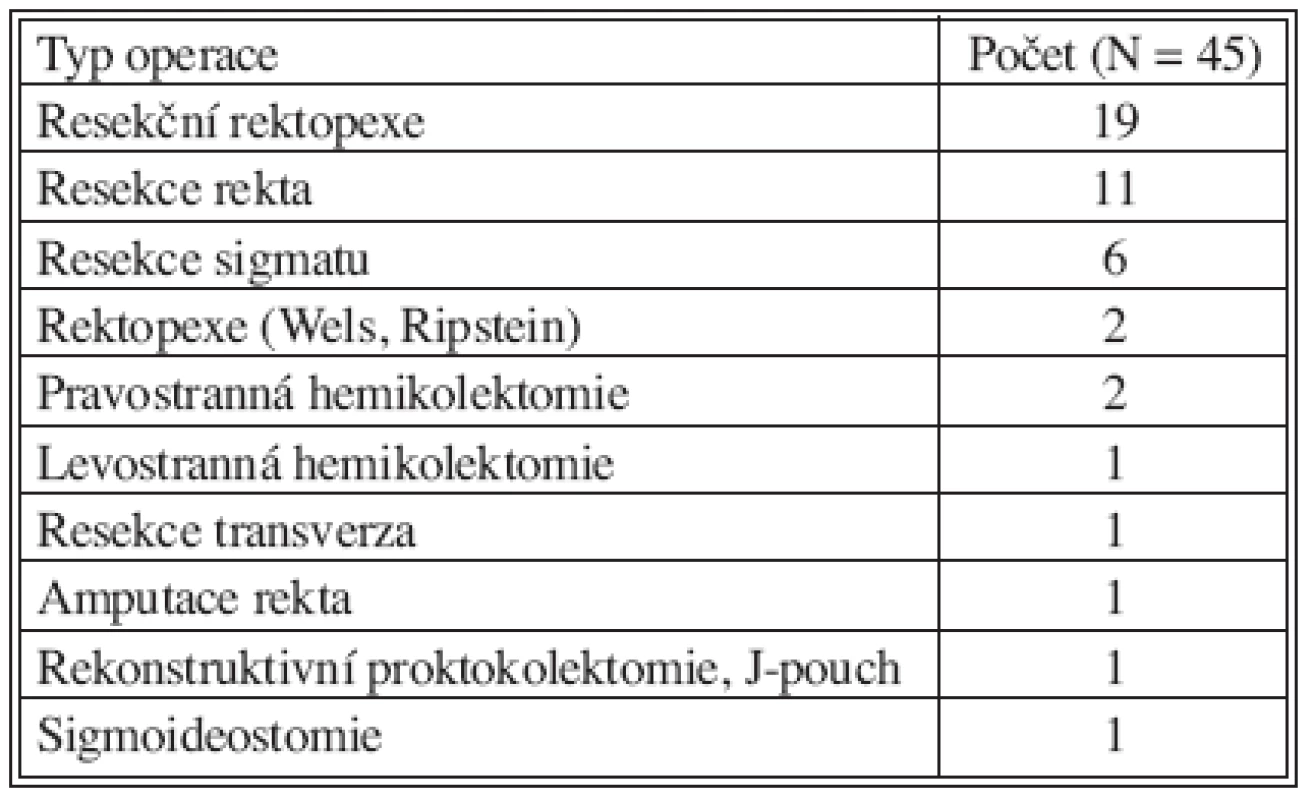 Robotické výkony na I. chirurgické klinice (V. 2006 – XI. 2007)
Tab. 1. Robotic procedures performed in the Ist Surgical Clinic (V. 2006 – XI. 2007)