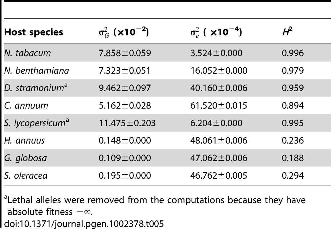 Maximum likelihood estimators for the variance components of absolute fitness estimated on each host (± variance of the estimator).