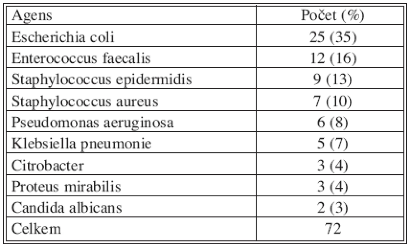 Výsledky mikrobiologického vyšetření infekce chirurgického místa po operaci pro NPB (n = 48)
Tab. 2. Microbiological examination findings in the surgical site infections following the acute abdomen procedures (n = 48)