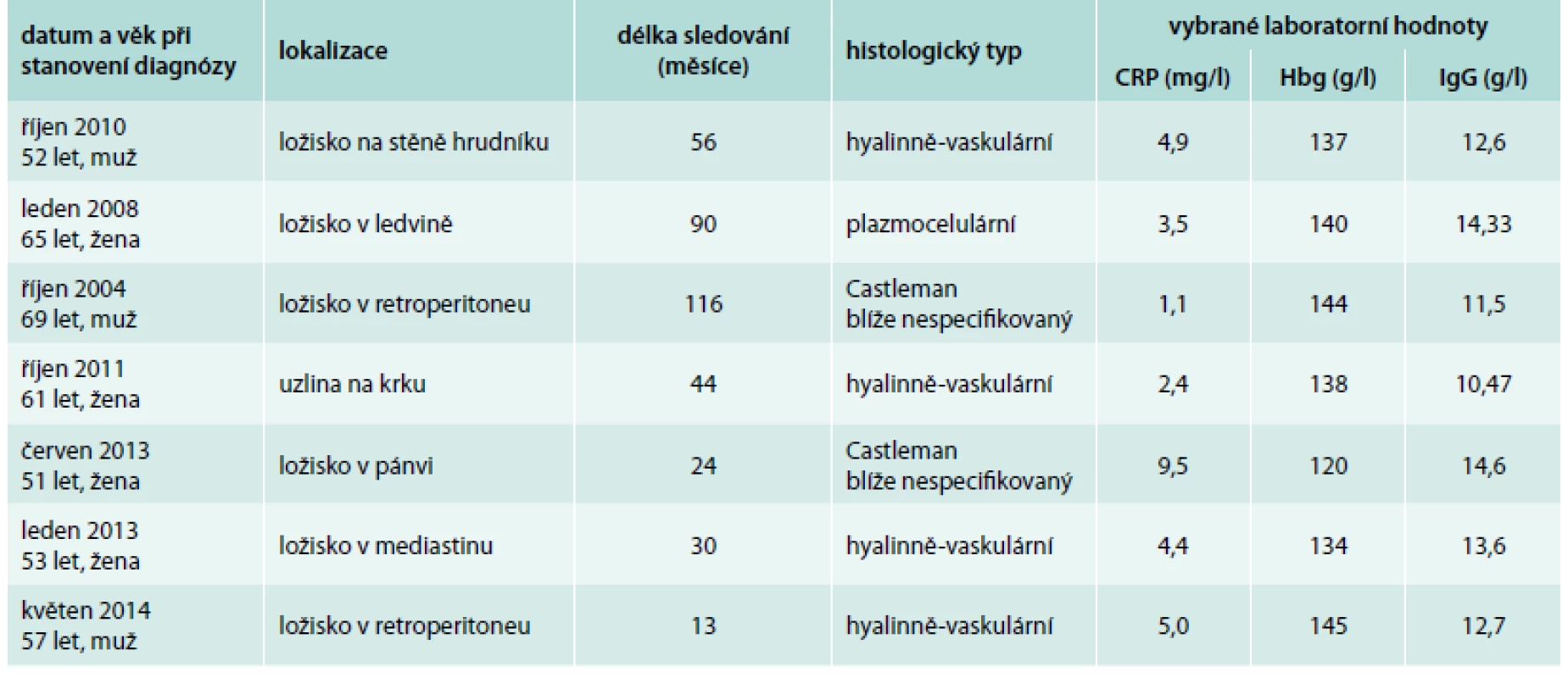 Charakteristika pacientů s unicentrickou formou nemoci. U všech pacientů bylo ložisko totálně operačně kompletně odstraněno a jsou bez jakýchkoliv projevů nemoci.