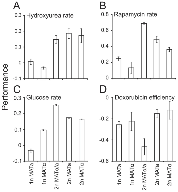 Mating type locus composition partially explains ploidy–environment interactions.